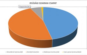 ifjusagi szakmai kommunikácio
